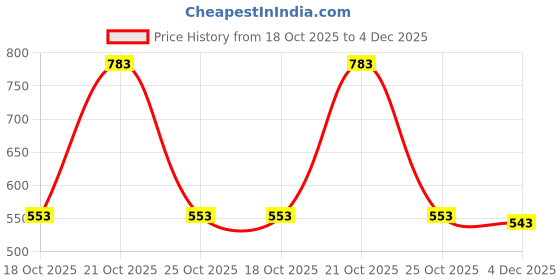 myntra.com Friskers Pack Of 2 Sleeveless Cotton Basic Gym Vests friskers Price History Graph from 18 Oct 2025 to 3 Dec 2025