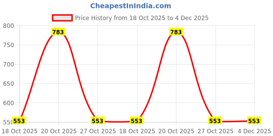 myntra.com Friskers Pack Of 2 Sleeveless Cotton Basic Gym Vests friskers Price History Graph from 18 Oct 2025 to 4 Dec 2025