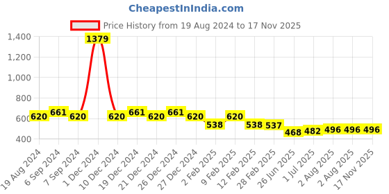 myntra.com Friskers Pack of 2 Sleeveless Cotton Sports Tank Top friskers Price History Graph from 19 Aug 2024 to 17 Nov 2025