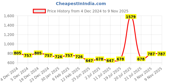 myntra.com Friskers Pack Of 2 Sleeveless Cotton Tank Top friskers Price History Graph from 4 Dec 2024 to 8 Nov 2025