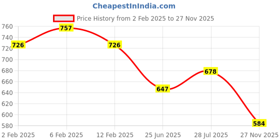 myntra.com Friskers Pack of 2 Sleeveless Cotton Tank Top friskers Price History Graph from 2 Feb 2025 to 27 Nov 2025
