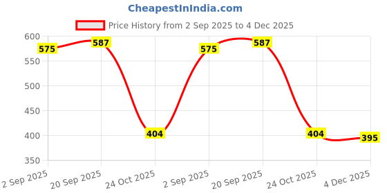 myntra.com Friskers Pack Of 2 Sleeveless Cotton Tank Top friskers Price History Graph from 2 Sep 2025 to 4 Dec 2025