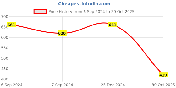 myntra.com Friskers Pack of 2 Sleeveless Cotton Tank Tops friskers Price History Graph from 6 Sep 2024 to 30 Oct 2025