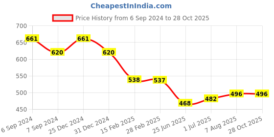 myntra.com Friskers Pack of 2 Sleeveless Cotton Tank Tops friskers Price History Graph from 6 Sep 2024 to 27 Oct 2025