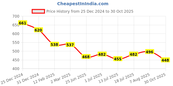 myntra.com Friskers Pack of 2 Sleeveless Cotton Tank Tops friskers Price History Graph from 25 Dec 2024 to 30 Oct 2025
