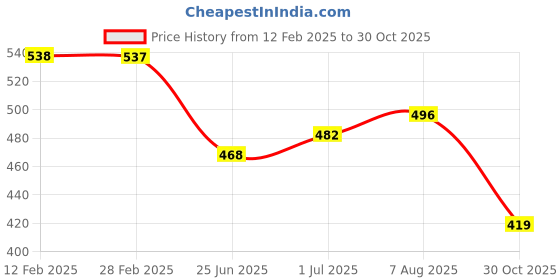 myntra.com Friskers Pack of 2 Sleeveless Cotton Tank Tops friskers Price History Graph from 12 Feb 2025 to 30 Oct 2025