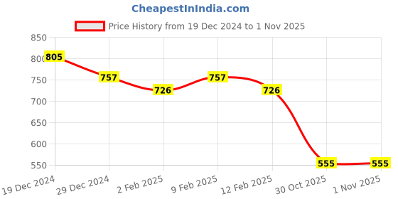 myntra.com Friskers Pack of 2 Sleeveless Cotton Tops friskers Price History Graph from 19 Dec 2024 to 1 Nov 2025