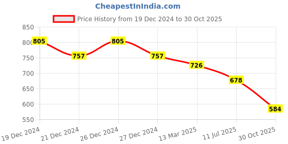 myntra.com Friskers Pack of 2 Sleeveless Cotton Tops friskers Price History Graph from 19 Dec 2024 to 30 Oct 2025