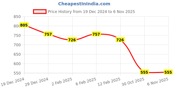 myntra.com Friskers Pack of 2 Sleeveless Fitted Cotton Tops friskers Price History Graph from 19 Dec 2024 to 3 Nov 2025