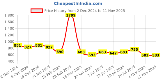 myntra.com Friskers Pack Of 2 Sleeveless Pure Cotton Slim Fit T-shirt friskers Price History Graph from 2 Dec 2024 to 8 Nov 2025