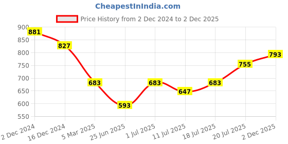 myntra.com Friskers Pack Of 2 Sleeveless Pure Cotton Slim Fit T-shirts friskers Price History Graph from 2 Dec 2024 to 2 Dec 2025
