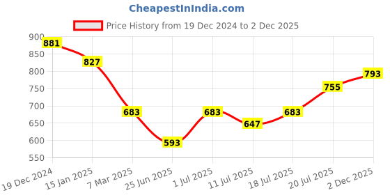 myntra.com Friskers Pack Of 2 Sleeveless Pure Cotton Slim Fit T-shirts friskers Price History Graph from 19 Dec 2024 to 2 Dec 2025