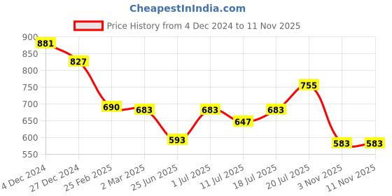 myntra.com Friskers Pack Of 2 Sleeveless Pure Cotton Slim Fit T-shirts friskers Price History Graph from 4 Dec 2024 to 9 Nov 2025
