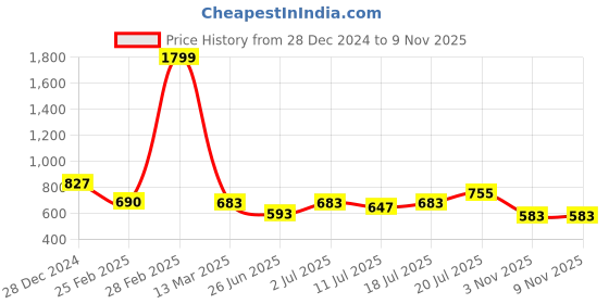 myntra.com Friskers Pack Of 2 Sleeveless Pure Cotton Slim Fit T-shirts friskers Price History Graph from 28 Dec 2024 to 8 Nov 2025