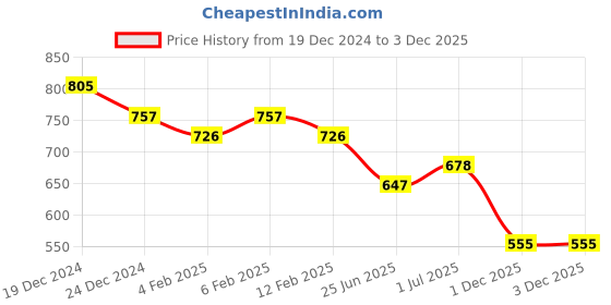 myntra.com Friskers Pack Of 2 Sleeveless Scoop Neck Cotton Tank Top friskers Price History Graph from 19 Dec 2024 to 1 Dec 2025
