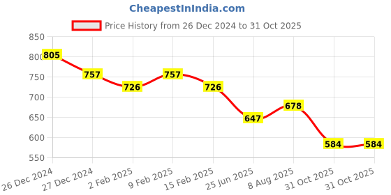 myntra.com Friskers Pack Of 2 Sleeveless Tank Tops friskers Price History Graph from 26 Dec 2024 to 31 Oct 2025