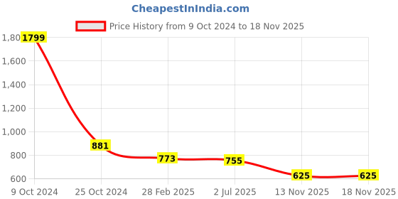 myntra.com Friskers Pack Of 2 Slim Fit Cotton T-shirt friskers Price History Graph from 9 Oct 2024 to 18 Nov 2025