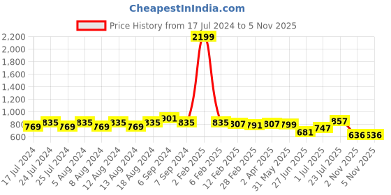 myntra.com Friskers Pack Of 2 Slim Fit Round Neck Pure Cotton T-shirts friskers Price History Graph from 17 Jul 2024 to 4 Nov 2025