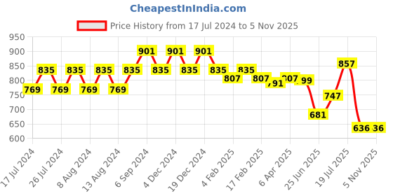 myntra.com Friskers Pack Of 2 Slim Fit Round Neck Short Sleeves Bio Finish Pure Cotton T shirts friskers Price History Graph from 17 Jul 2024 to 4 Nov 2025