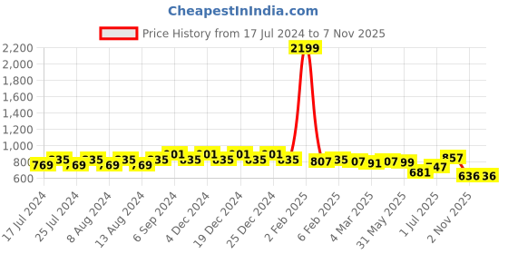 myntra.com Friskers Pack Of 2 Slim Fit Round Neck Short Sleeves Bio Finish Pure Cotton T shirts friskers Price History Graph from 17 Jul 2024 to 6 Nov 2025