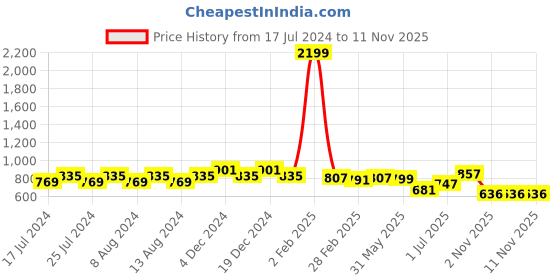 myntra.com Friskers Pack Of 2 Slim Fit Round Neck Short Sleeves Cotton T-shirts friskers Price History Graph from 17 Jul 2024 to 10 Nov 2025