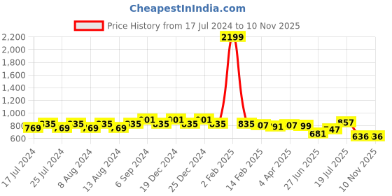 myntra.com Friskers Pack Of 2 Slim Fit Round Neck Short Sleeves Cotton T-shirts friskers Price History Graph from 17 Jul 2024 to 8 Nov 2025
