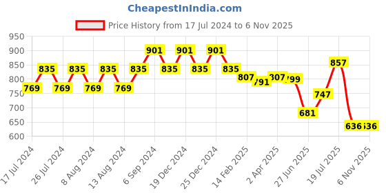 myntra.com Friskers Pack Of 2 Slim Fit Round Neck Short Sleeves Cotton T-shirts friskers Price History Graph from 17 Jul 2024 to 6 Nov 2025