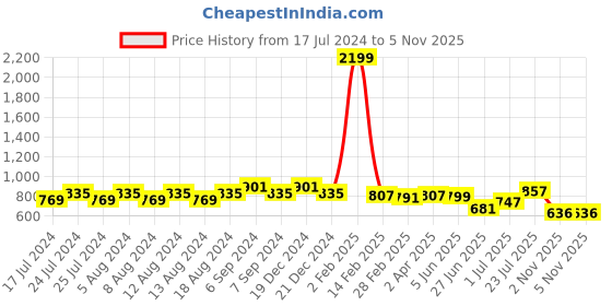 myntra.com Friskers Pack Of 2 Slim Fit Round Neck Short Sleeves Cotton T-shirts friskers Price History Graph from 17 Jul 2024 to 4 Nov 2025