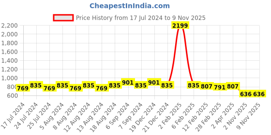myntra.com Friskers Pack Of 2 Slim Fit Round Neck Short Sleeves Cotton T-shirts friskers Price History Graph from 17 Jul 2024 to 7 Nov 2025
