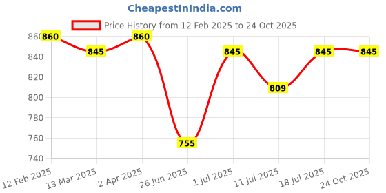 myntra.com Friskers Pack of 2 Slit Sleeves Round Neck Solid Cotton Casual Tops friskers Price History Graph from 12 Feb 2025 to 22 Oct 2025