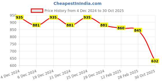 myntra.com Friskers Pack Of 2 Solid Round Neck Slit Sleeves Cotton Casual Tops friskers Price History Graph from 4 Dec 2024 to 30 Oct 2025