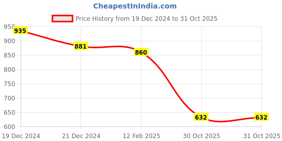 myntra.com Friskers Pack Of 2 Solid Round Neck Slit Sleeves Cotton Casual Tops friskers Price History Graph from 19 Dec 2024 to 30 Oct 2025