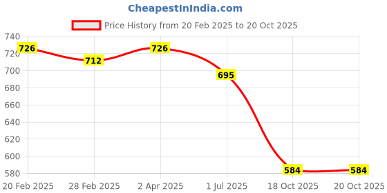 myntra.com Friskers Pack of 2 Solid Tops friskers Price History Graph from 20 Feb 2025 to 20 Oct 2025