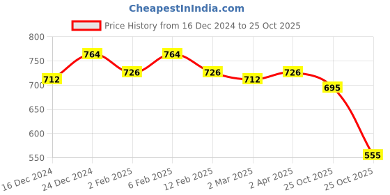 myntra.com Friskers Pack of 2 Solid Tops friskers Price History Graph from 16 Dec 2024 to 25 Oct 2025