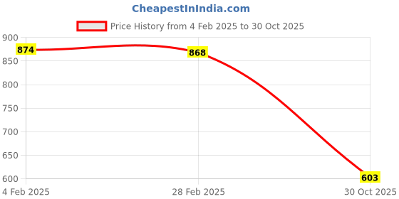 myntra.com Friskers Pack of 2 Solid Tops friskers Price History Graph from 4 Feb 2025 to 30 Oct 2025