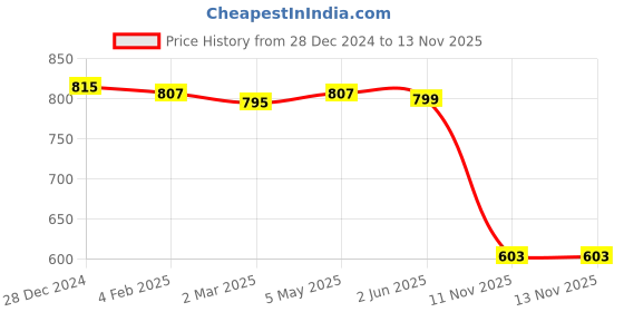 myntra.com Friskers Pack Of 2 Solid White Fitted Top friskers Price History Graph from 28 Dec 2024 to 12 Nov 2025