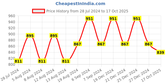 myntra.com Friskers Pack Of 2 Striped Fitted Top friskers Price History Graph from 28 Jul 2024 to 17 Oct 2025