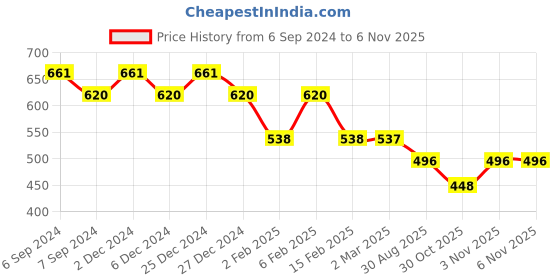 myntra.com Friskers Pack Of 2 Tank Tops friskers Price History Graph from 6 Sep 2024 to 6 Nov 2025