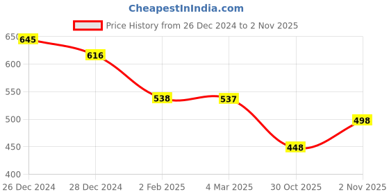 myntra.com Friskers Pack Of 2 Tank Tops friskers Price History Graph from 26 Dec 2024 to 30 Oct 2025