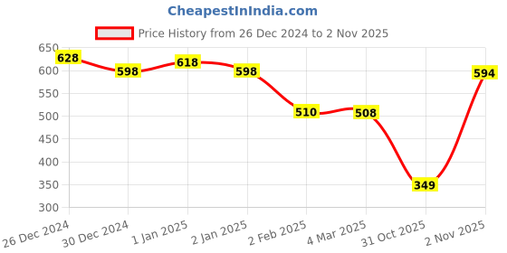 myntra.com Friskers Pack of 2 Tank Tops friskers Price History Graph from 26 Dec 2024 to 31 Oct 2025