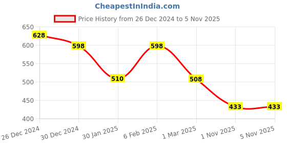 myntra.com Friskers Pack of 2 Tank Tops friskers Price History Graph from 26 Dec 2024 to 1 Nov 2025