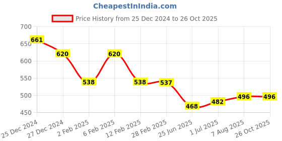 myntra.com Friskers Pack Of 2 Tank Tops friskers Price History Graph from 25 Dec 2024 to 26 Oct 2025