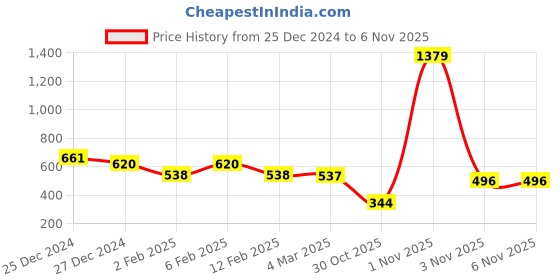 myntra.com Friskers Pack Of 2 Tank Tops friskers Price History Graph from 25 Dec 2024 to 6 Nov 2025