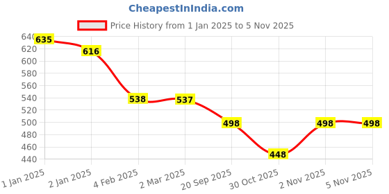myntra.com Friskers Pack Of 2 Tank Tops friskers Price History Graph from 1 Jan 2025 to 2 Nov 2025