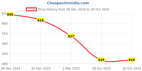 myntra.com Friskers Pack Of 2 Tank Tops friskers Price History Graph from 26 Dec 2024 to 29 Oct 2025