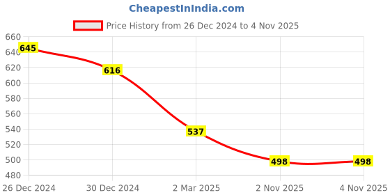 myntra.com Friskers Pack Of 2 Tank Tops friskers Price History Graph from 26 Dec 2024 to 4 Nov 2025