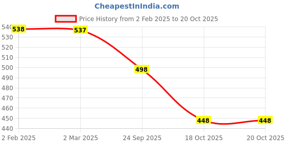 myntra.com Friskers Pack of 2 Tank Tops friskers Price History Graph from 2 Feb 2025 to 20 Oct 2025