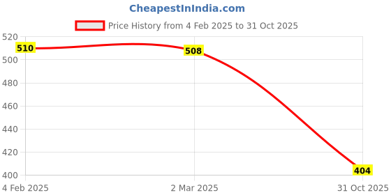 myntra.com Friskers Pack of 2 Tank Tops friskers Price History Graph from 4 Feb 2025 to 31 Oct 2025