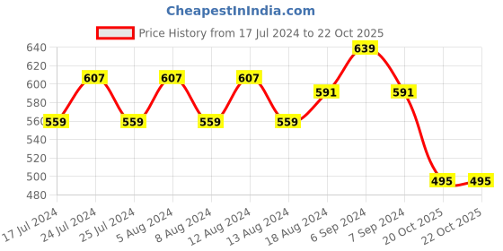myntra.com Friskers Pack Of 2 Turquoise Blue & Maroon Floral Balconette Bra O-313-20-314-14-30 friskers Price History Graph from 17 Jul 2024 to 20 Oct 2025