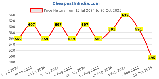 myntra.com Friskers Pack of 2 Turquoise Blue & Maroon Floral Everyday Bra Full Coverage friskers Price History Graph from 17 Jul 2024 to 20 Oct 2025